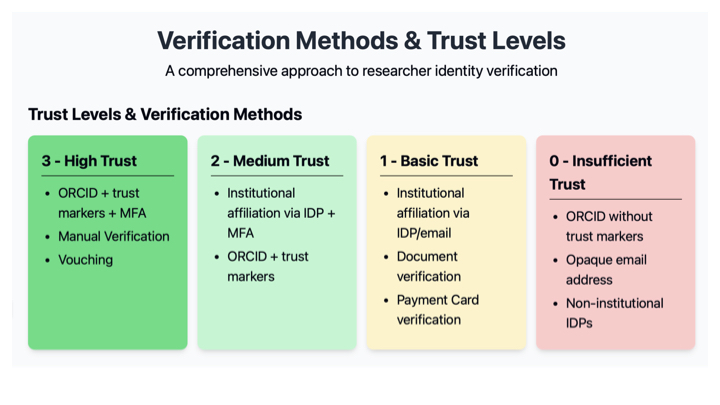 Verification Methods & Trust Levels A comprehensive approach to researcher identity verification.